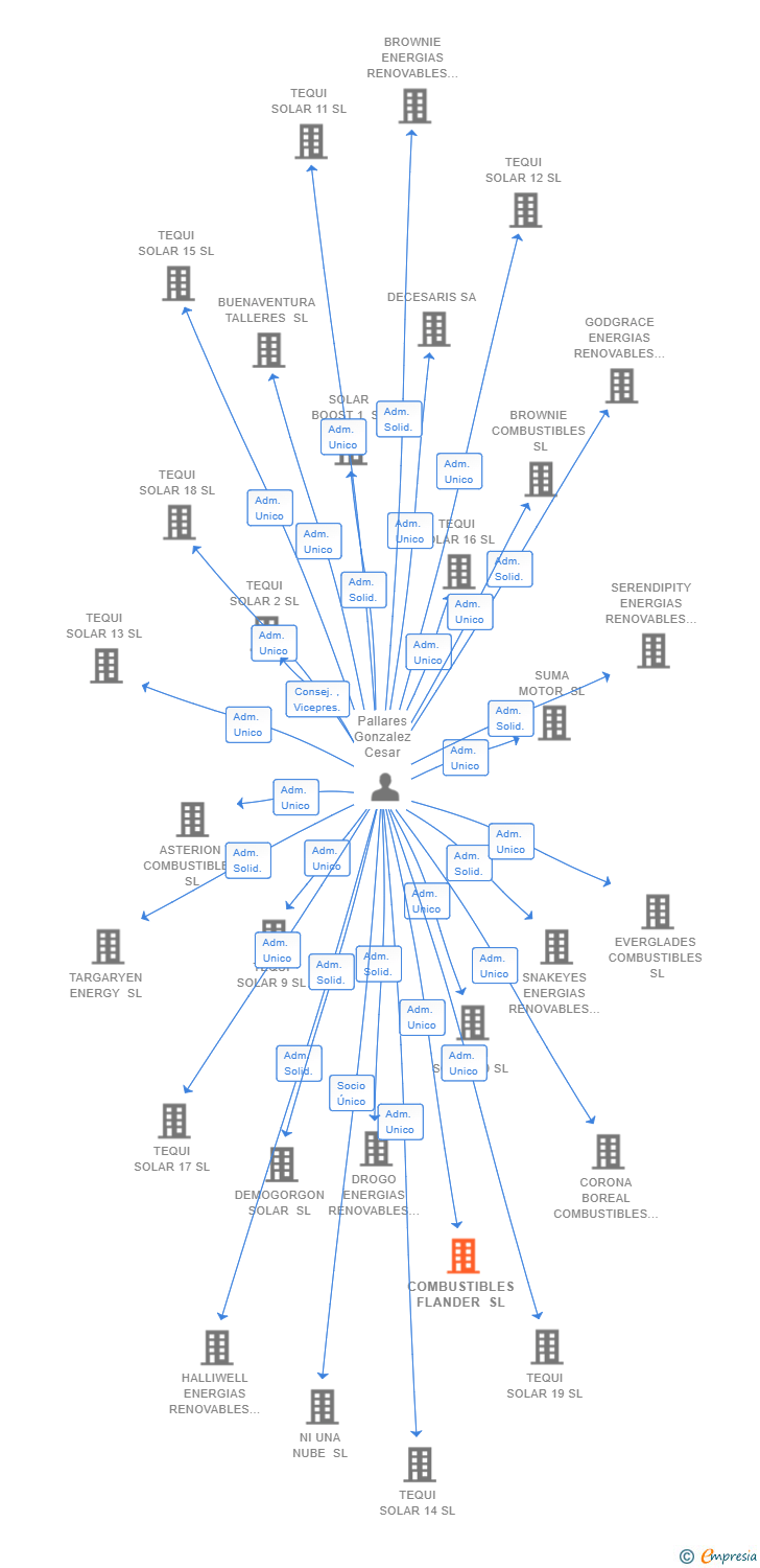 Vinculaciones societarias de COMBUSTIBLES FLANDER SL