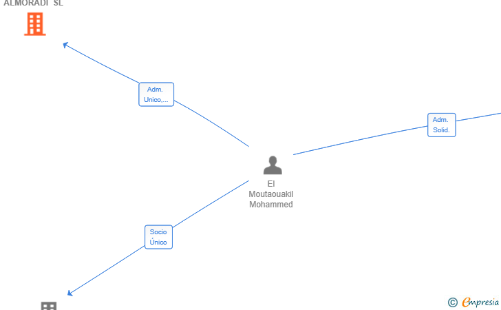 Vinculaciones societarias de GASTRO BAR-CAFE ALMORADI SL
