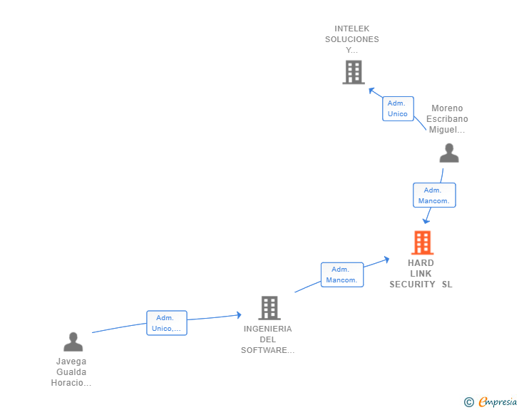 Vinculaciones societarias de HARD LINK SECURITY SL
