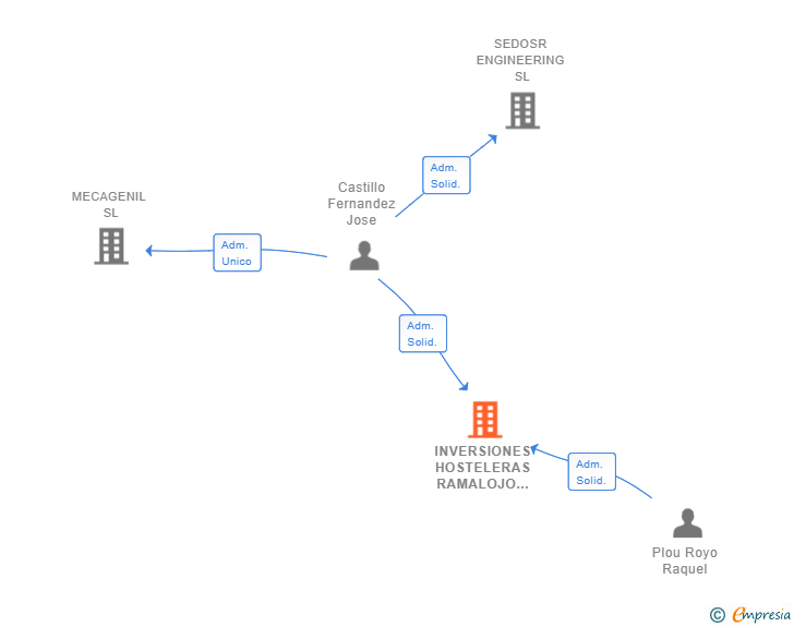 Vinculaciones societarias de INVERSIONES HOSTELERAS RAMALOJO SL