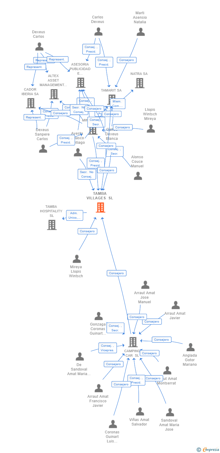 Vinculaciones societarias de TAMBA VILLAGES SL