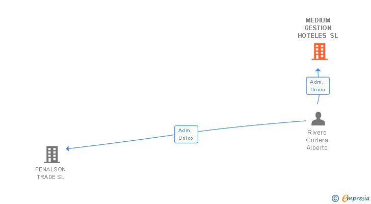 Vinculaciones societarias de MEDIUM GESTION HOTELES SL