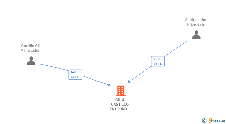 Vinculaciones societarias de GIL & CASTILLO ENTORNO PROFESIONAL SL