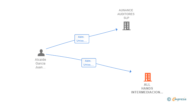 Vinculaciones societarias de ALL HANDS INTERMEDIACION Y ADVISEMENT SL