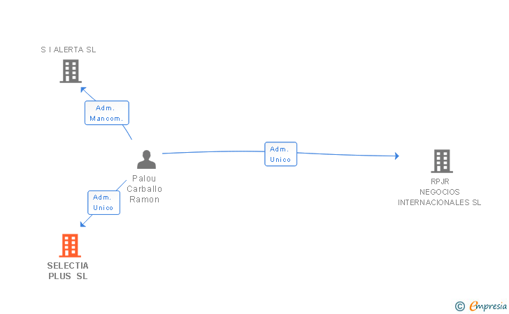 Vinculaciones societarias de SELECTIA PLUS SL