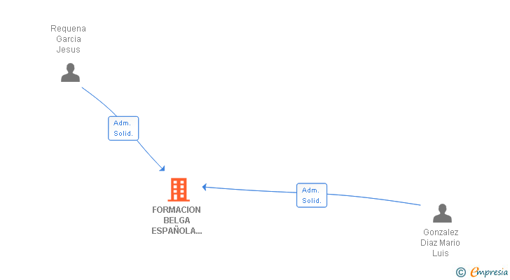 Vinculaciones societarias de FORMACION BELGA ESPAÑOLA DE OSTEOPATIA SL