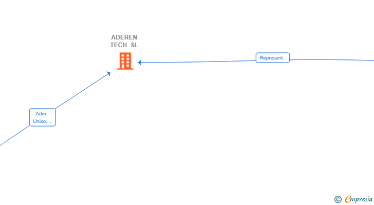 Vinculaciones societarias de ADEREN TECH SL