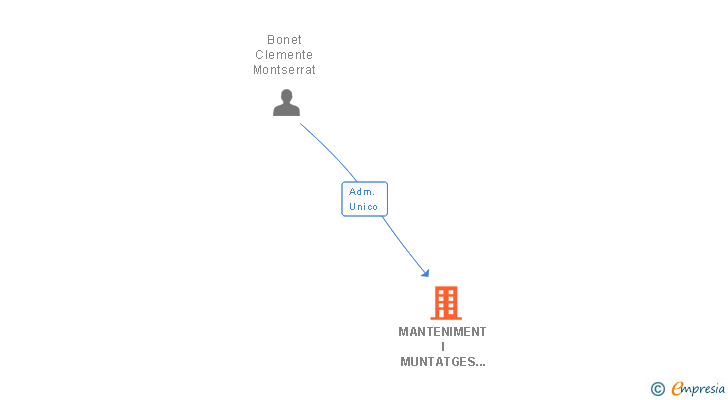 Vinculaciones societarias de MANTENIMENT I MUNTATGES MARESME SL