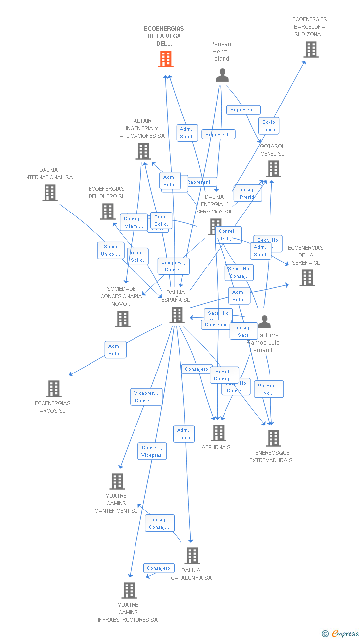 Vinculaciones societarias de ECOENERGIAS DE LA VEGA DEL SEGURA SL