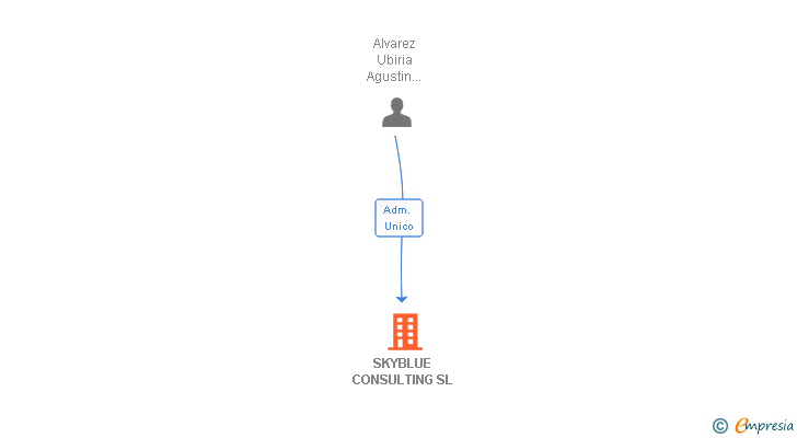 Vinculaciones societarias de SKYBLUE CONSULTING SL
