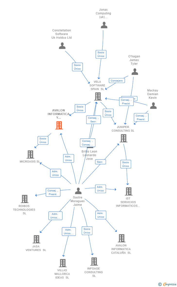 Vinculaciones societarias de AVALON INFORMATICA Y SERVICIOS SL