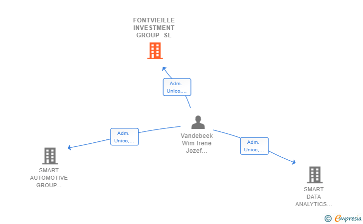 Vinculaciones societarias de FONTVIEILLE INVESTMENT GROUP SL