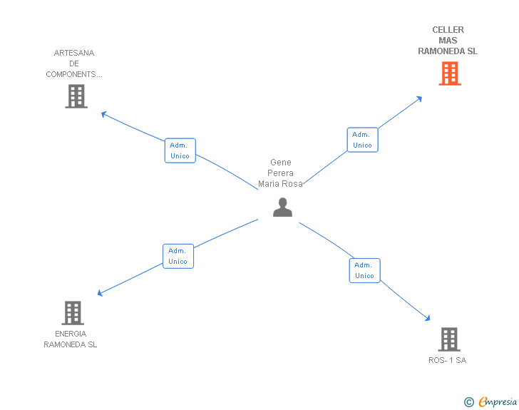 Vinculaciones societarias de CELLER MAS RAMONEDA SL