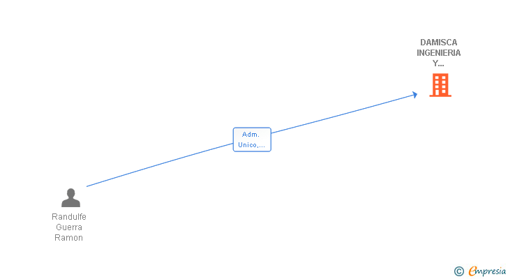 Vinculaciones societarias de DAMISCA INGENIERIA Y MONTAJES ELECTRICOS SL
