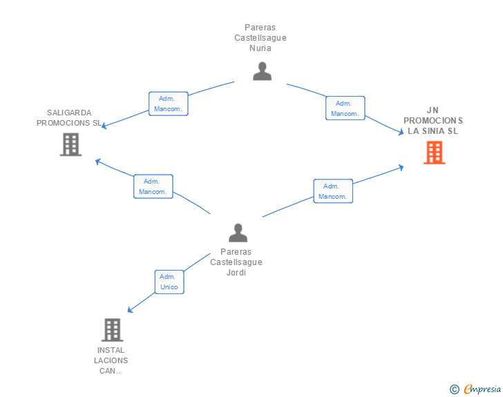 Vinculaciones societarias de JN PROMOCIONS LA SINIA SL