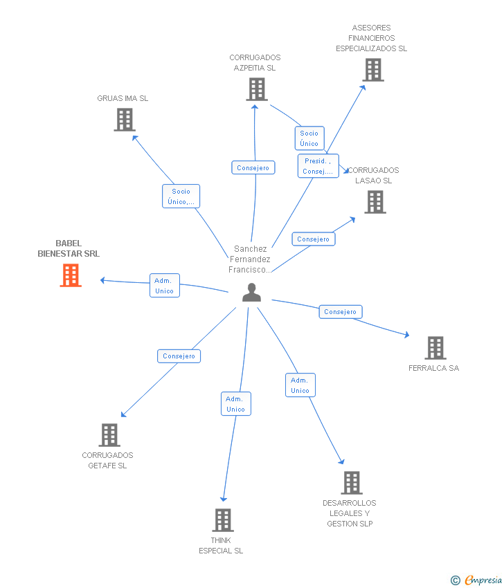 Vinculaciones societarias de BABEL BIENESTAR SRL