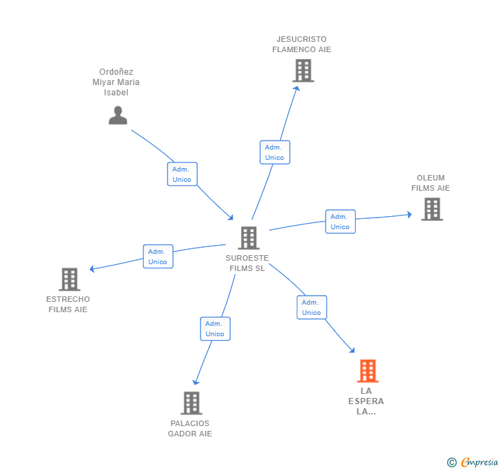 Vinculaciones societarias de LA ESPERA LA PELICULA AIE
