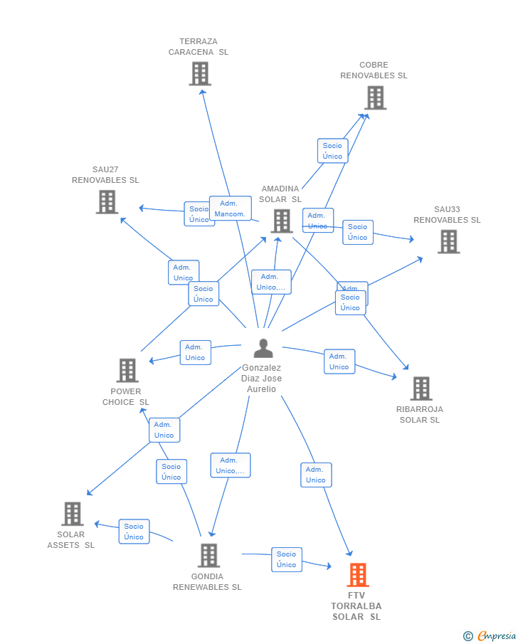Vinculaciones societarias de FTV TORRALBA SOLAR SL
