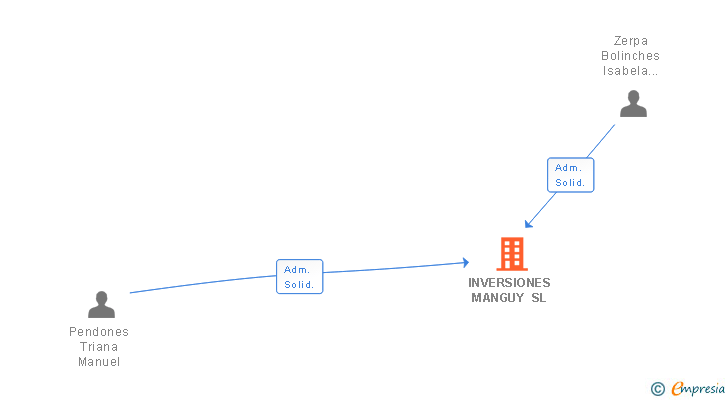 Vinculaciones societarias de INVERSIONES MANGUY SL