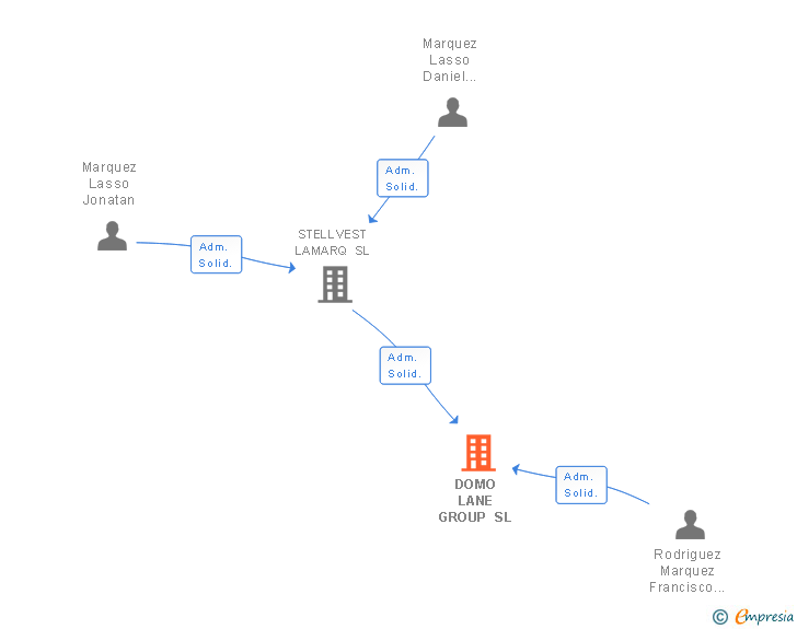 Vinculaciones societarias de DOMO LANE GROUP SL