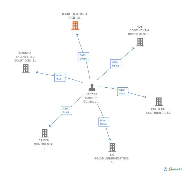 Vinculaciones societarias de MARCOCAROLA BCN SL