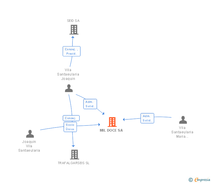 Vinculaciones societarias de MIL DOCE SL