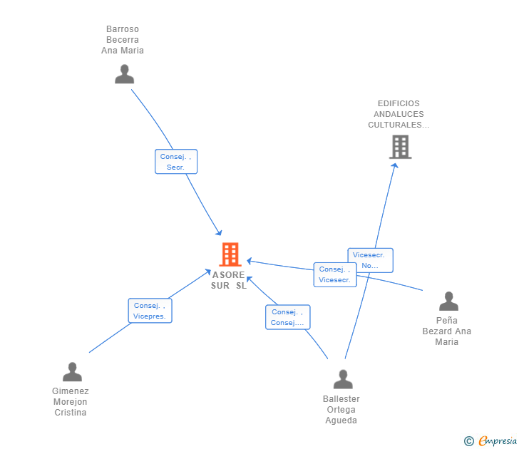 Vinculaciones societarias de ASORE SUR SL