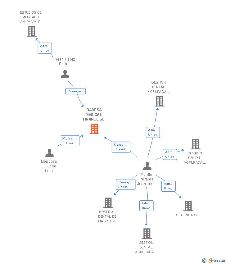 Vinculaciones societarias de IBADESA MEDICAL FINANCE SL