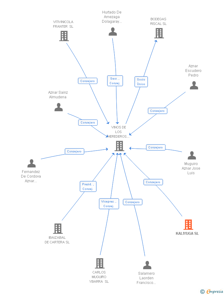 Vinculaciones societarias de KALIYUGA SL