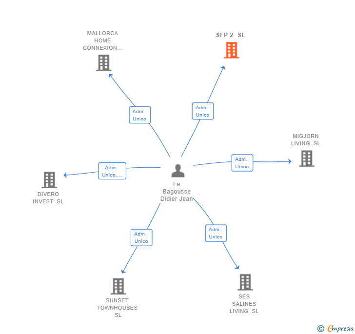 Vinculaciones societarias de SFP 2 SL