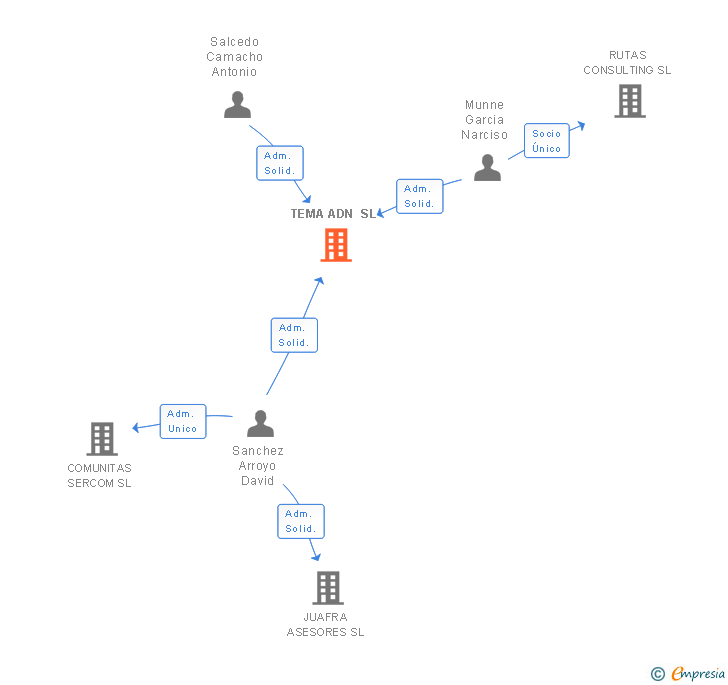 Vinculaciones societarias de TEMA ADN SL