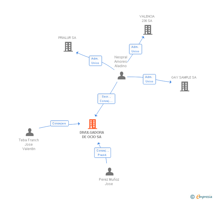 Vinculaciones societarias de DIVULGADORA DE OCIO SA