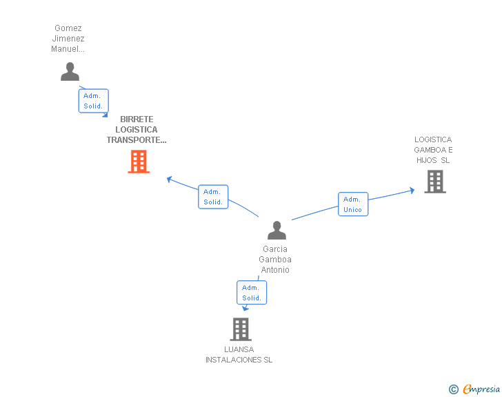 Vinculaciones societarias de BIRRETE LOGISTICA TRANSPORTE Y SERVICIOS DE SUR SL
