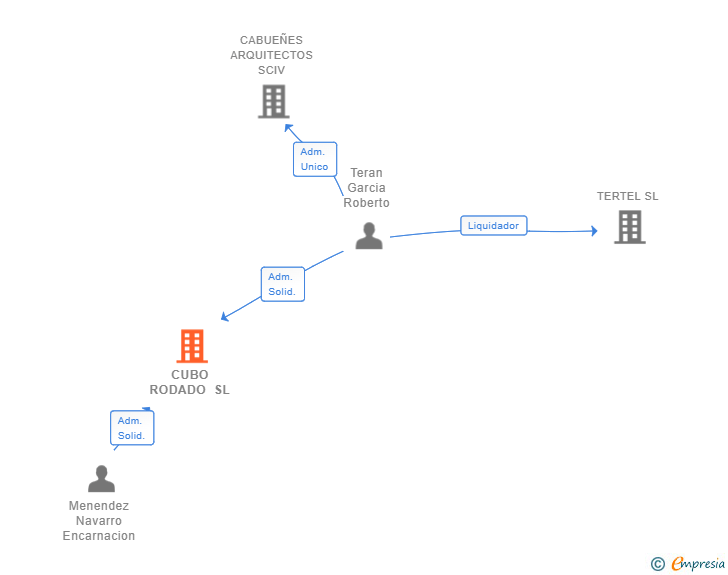 Vinculaciones societarias de CUBO RODADO SL