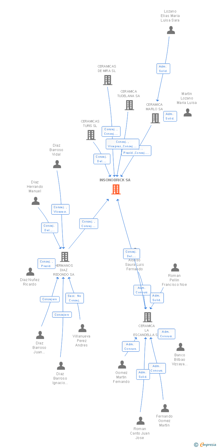 Vinculaciones societarias de INSONOBRICK SA