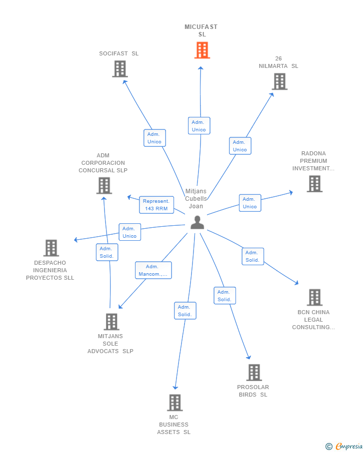 Vinculaciones societarias de MICUNET PENEDES SL