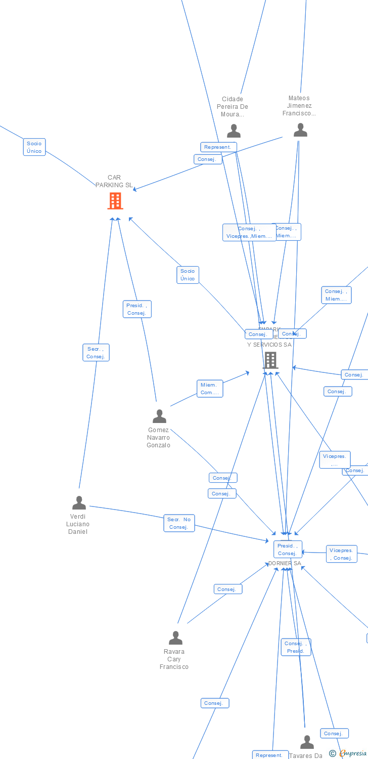 Vinculaciones societarias de CAR PARKING SL