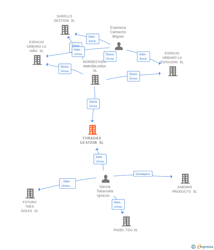 Vinculaciones societarias de FURADAS GESTION SL (EXTINGUIDA)