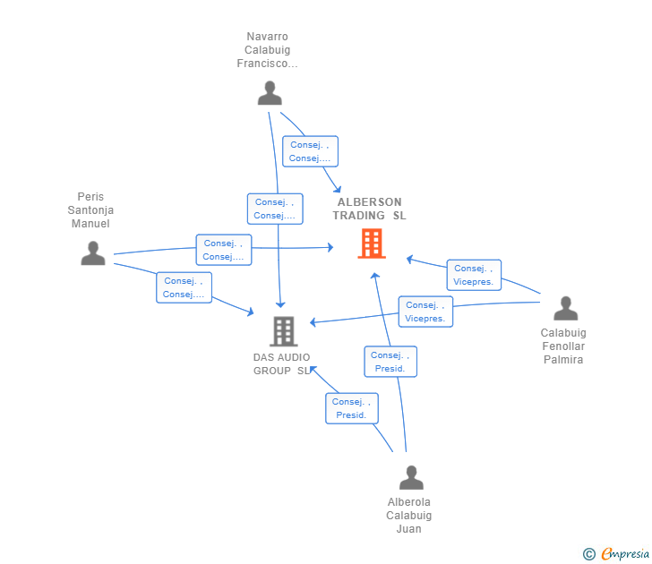 Vinculaciones societarias de ALBERSON TRADING SL