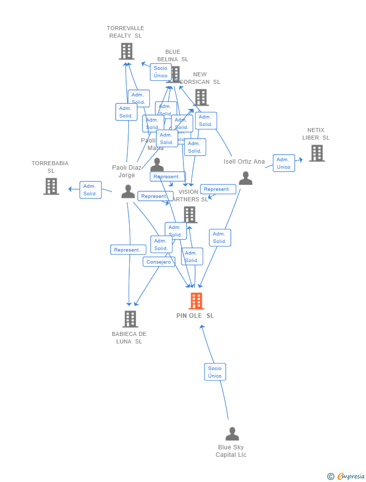 Vinculaciones societarias de PIN OLE SL