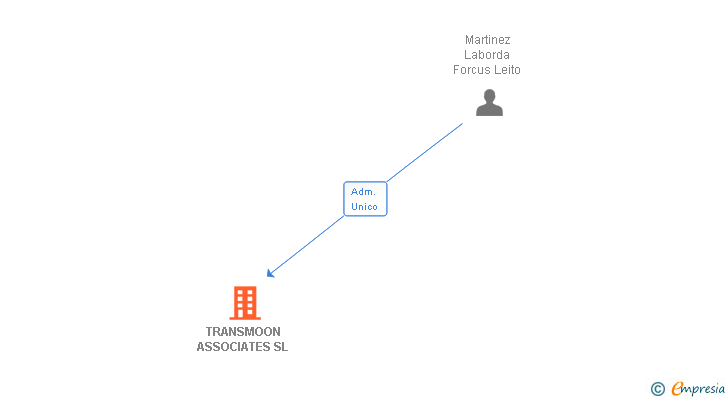 Vinculaciones societarias de TRANSMOON ASSOCIATES SL