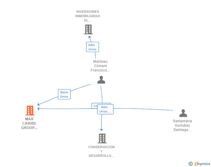 Vinculaciones societarias de MAR CARIBE GROUP EUROPA SL