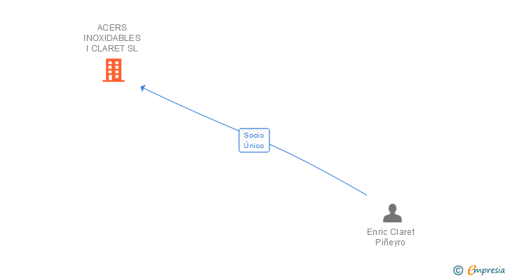 Vinculaciones societarias de ACERS INOXIDABLES I CLARET SL