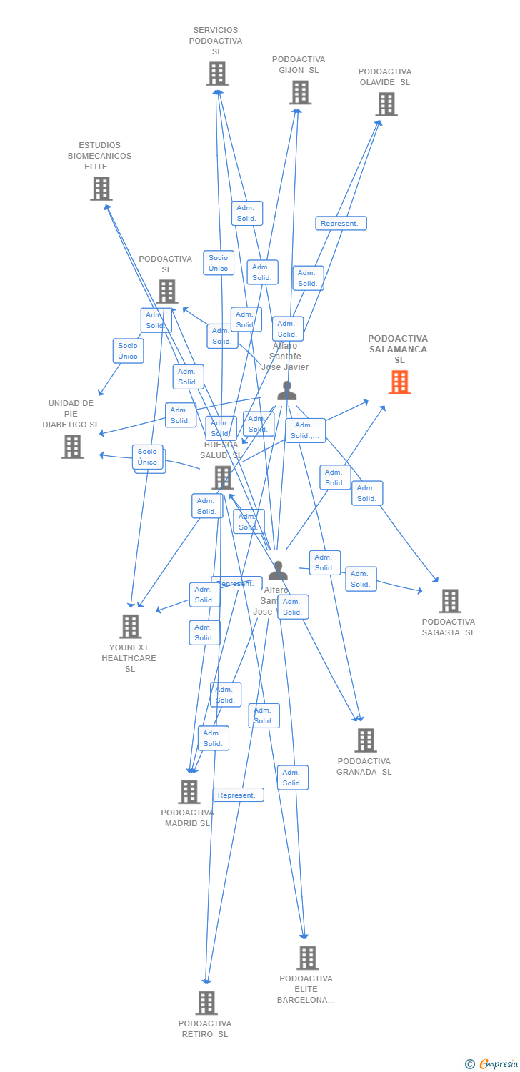 Vinculaciones societarias de PODOACTIVA SALAMANCA SL