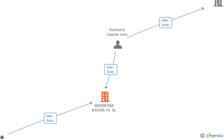 Vinculaciones societarias de BARBERIA ASTUR 74 SL