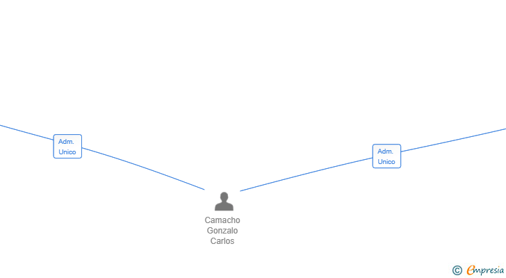 Vinculaciones societarias de CAPAMI SOLUTIONS SL