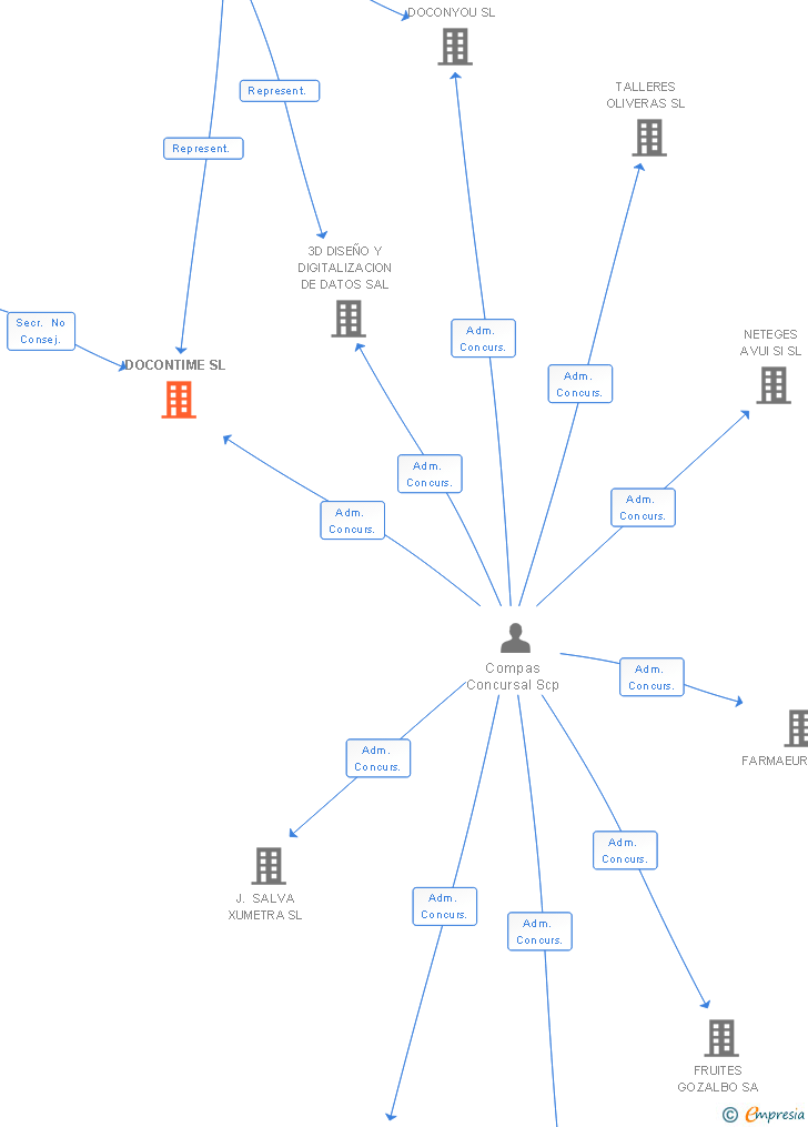 Vinculaciones societarias de DOCONTIME SL