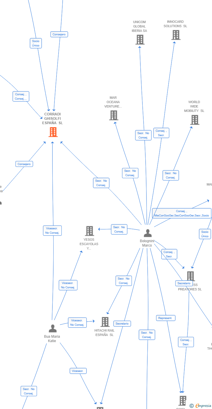 Vinculaciones societarias de CORRADI GHISOLFI ESPAÑA SL