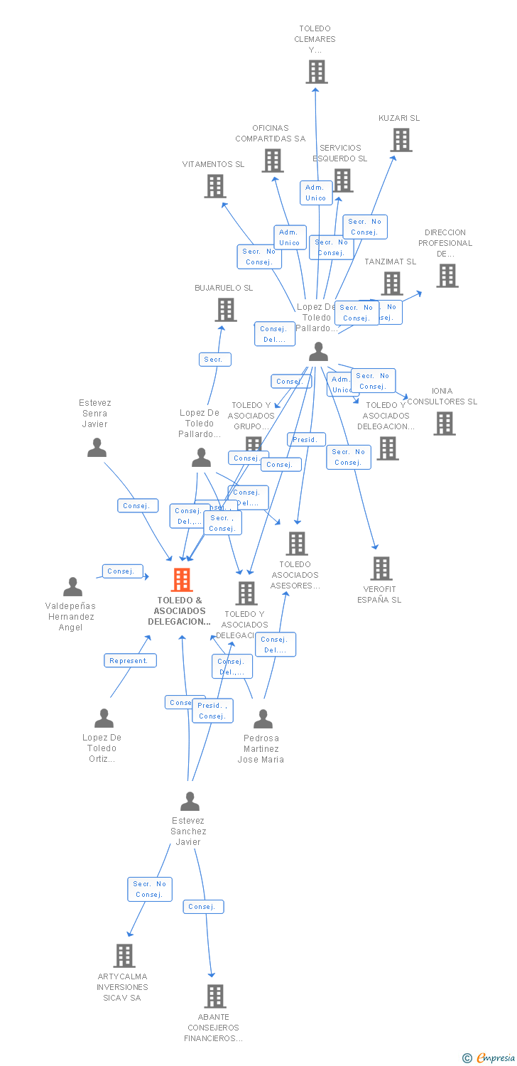 Vinculaciones societarias de TOLEDO & ASOCIADOS DELEGACION EXTREMADURA SL