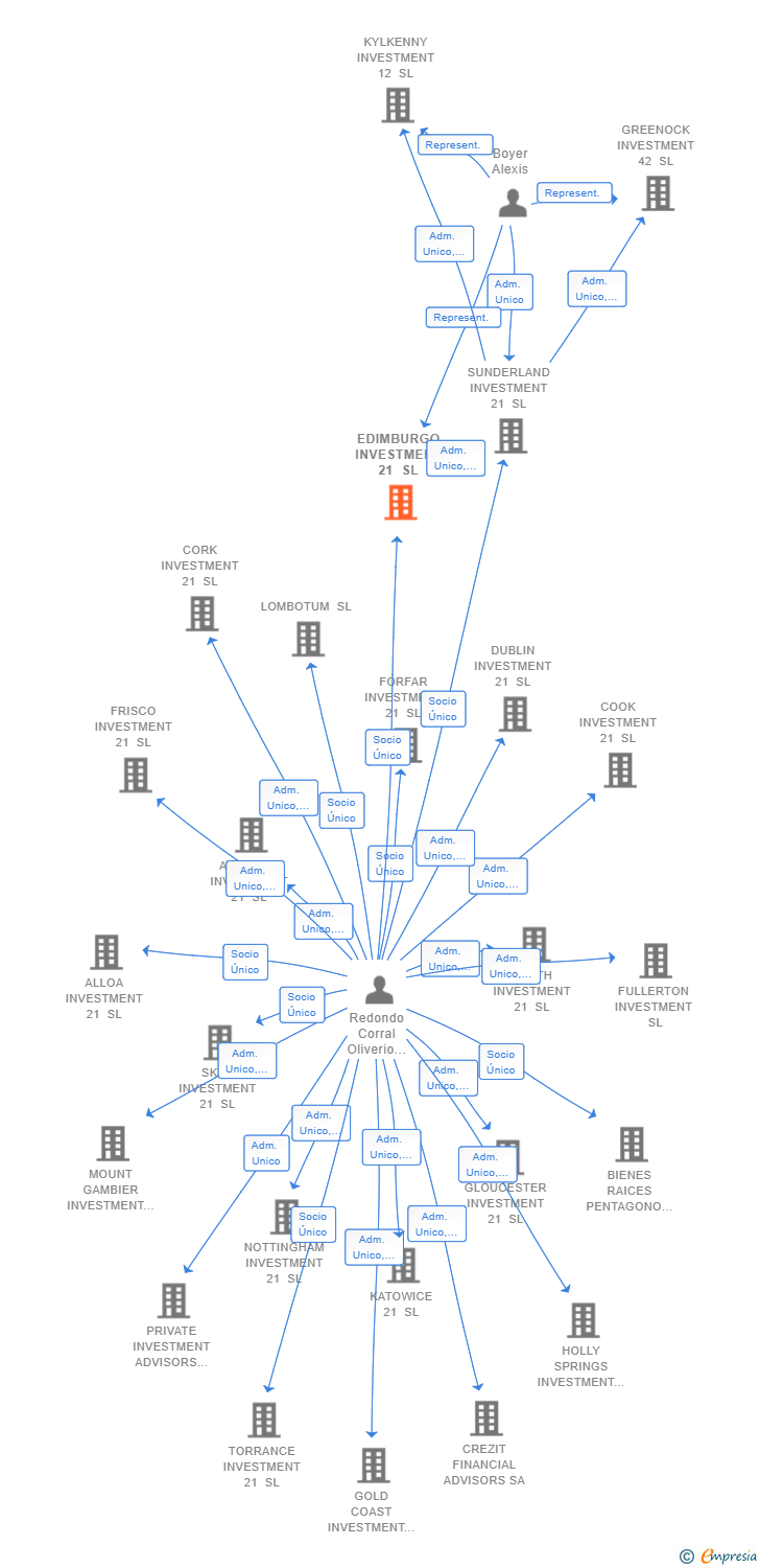 Vinculaciones societarias de EDIMBURGO INVESTMENT 21 SL